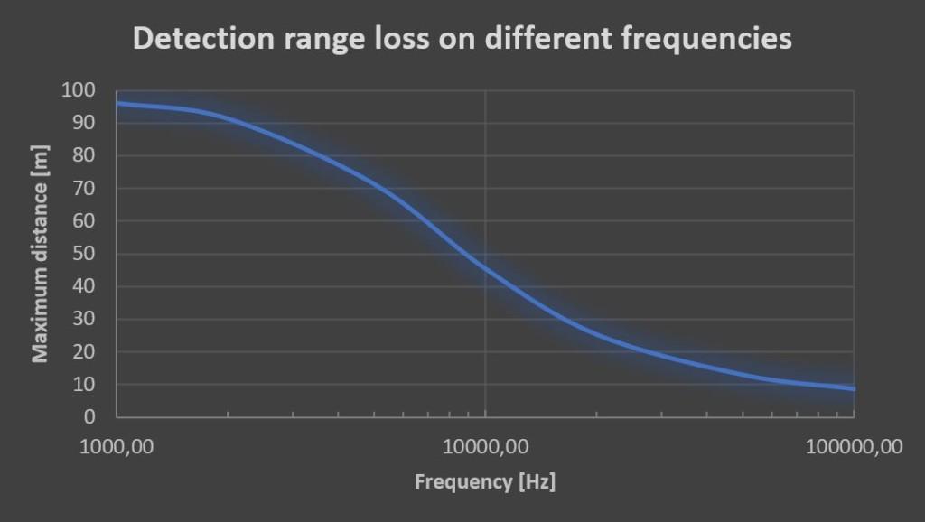 How the maximum distance from the sound source and the frequency level affect the detection range loss