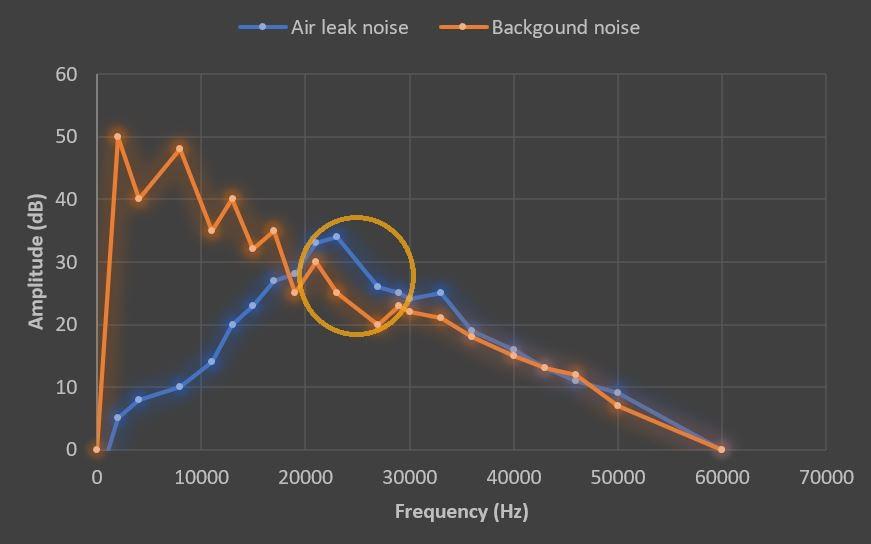 How the frequency and amplitude of air leak sound and background noise affect finding the optimal frequency for detecting leaks